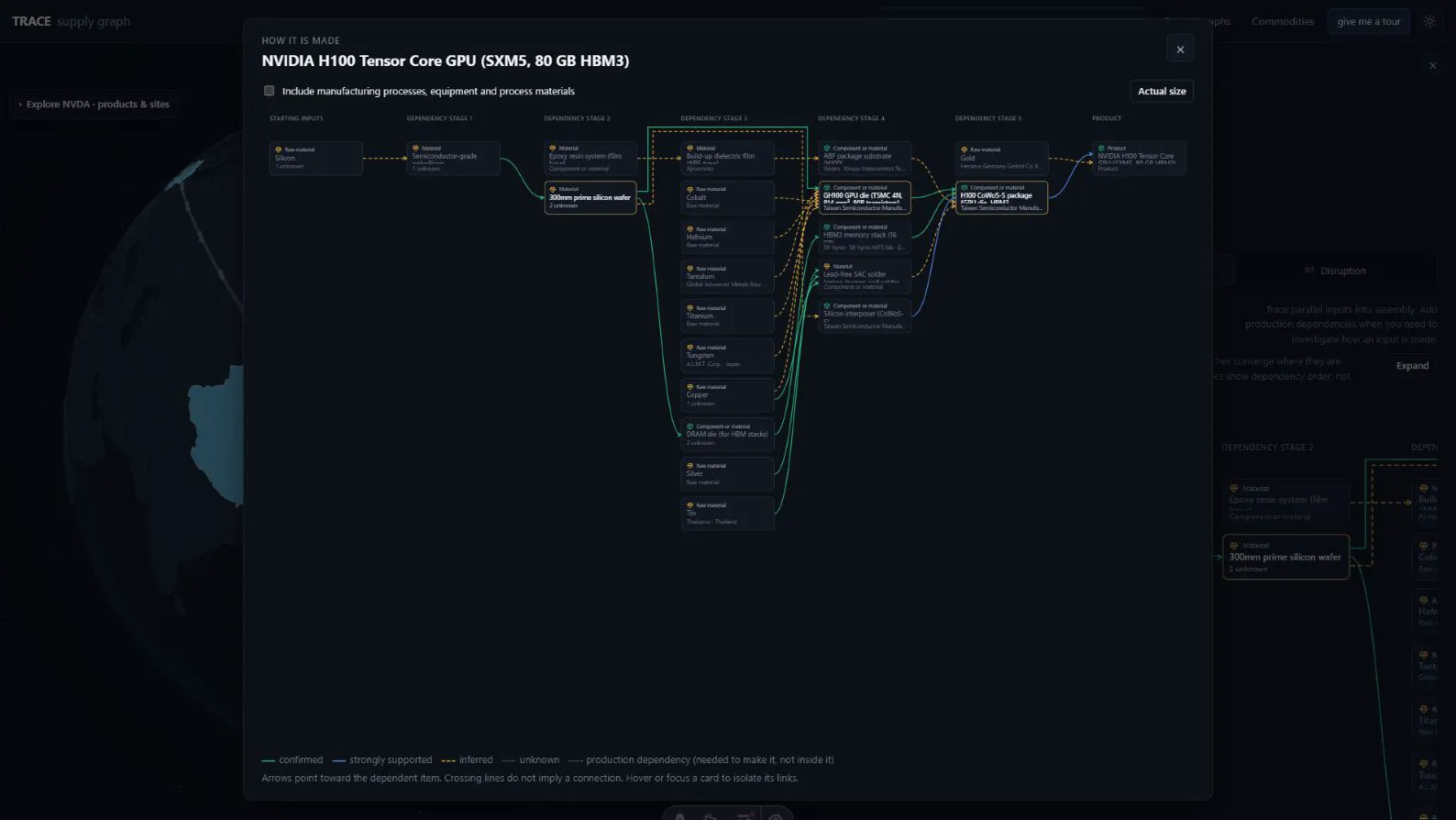 Flow chart of the NVIDIA H100 bill of materials, running from raw materials such as silicon, cobalt and tin through wafers and components to the finished GPU